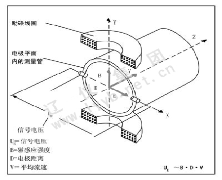 電磁流量計的工作原理？