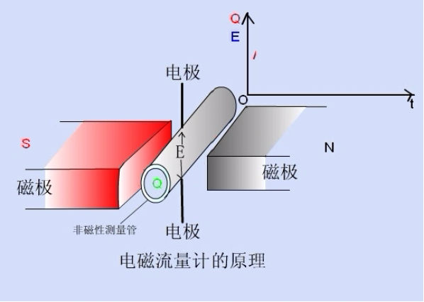 電磁流量計的工作原理？