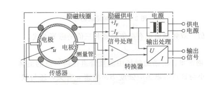 電磁流量計有那些組成？