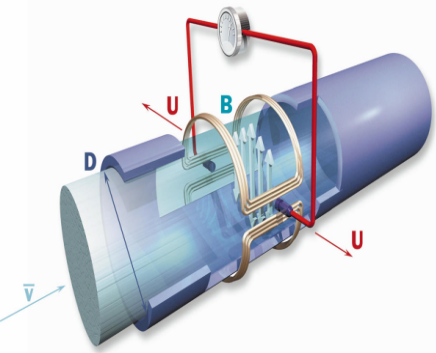 電磁流量計(jì)轉(zhuǎn)換器原理和制造