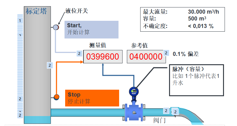 電磁流量計標定裝置基本結(jié)構