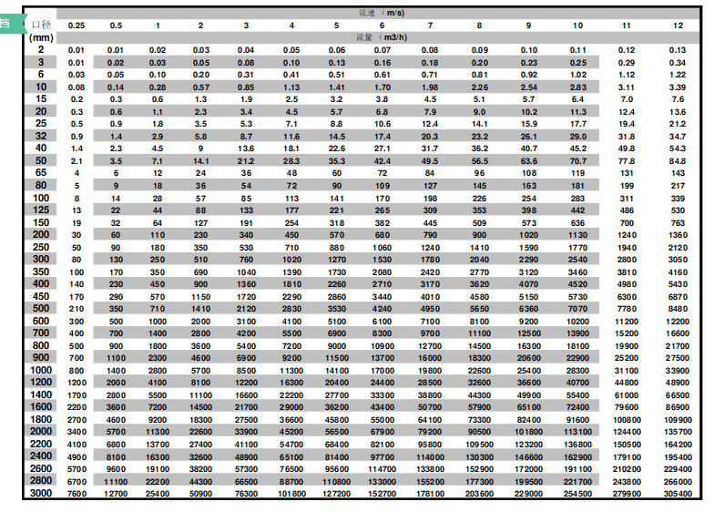 電磁流量計對于流速的要求
